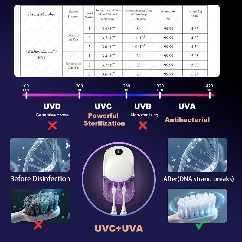 UV Toothbrush Sanitizer Holder Wall Mounted for Bathroom, Travel Toothbrush Case Design, Electric Toothbrush Holder with UVA+UVC Light & Fan Drying, USB Rechargeable Toothbrush Cleaner